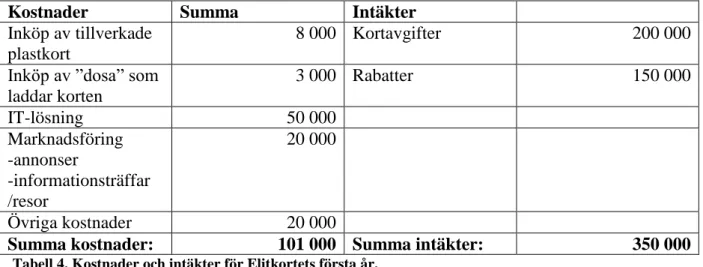 Tabell 4. Kostnader och intäkter för Elitkortets första år.  