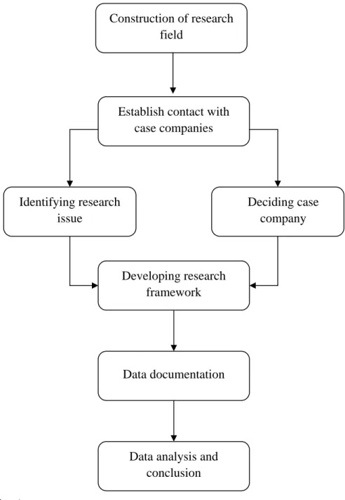 Figure 1: Model of research design 