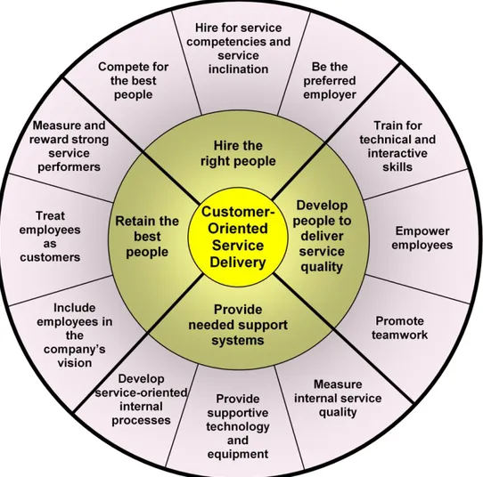 Figure 1 Human Resources Strategies Wheel (Wilson et al, 2008) 