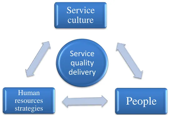 Figure 2 the relation among service culture, human resources strategies, and people (Authors,  2009)