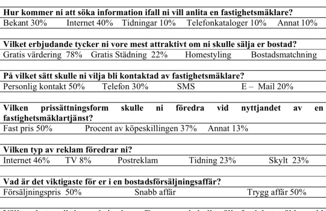 Tabell 1  Sammanställning av undersökningsresultat – Gata D – vecka 7