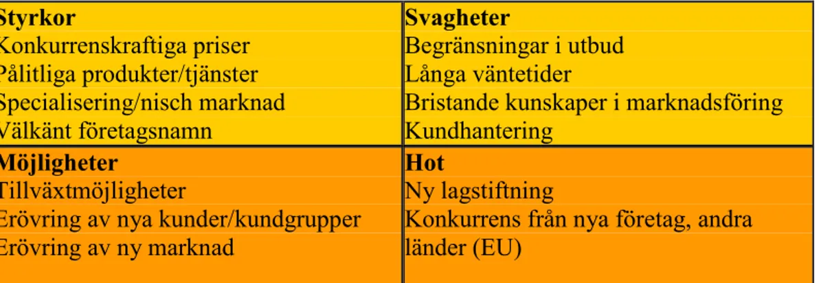 Figur 2 – Exempel på hur SWOT- analys kan användas.  23