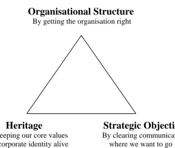 Figur 3. Visar tre alternativ till en organisations struktur. Källa Gancel, Raynaud &amp; Rodgers  (2002, sid.95) 