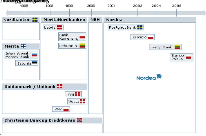 Figur 2.Visar de senaste årens fusioner.  Källa  www.nordea.com  (2.)  