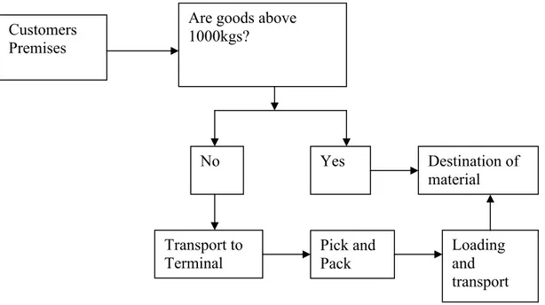 Figure 4     Material Flow: Collection and Distribution (Design, 2007)