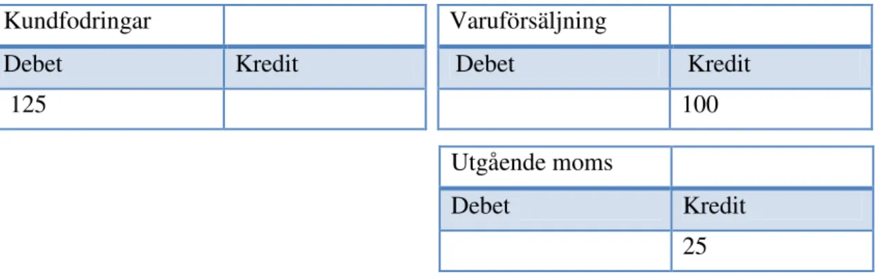 Figur 2 – Redovisning vid tillämpning av omvänd skattskyldighet för säljaren   