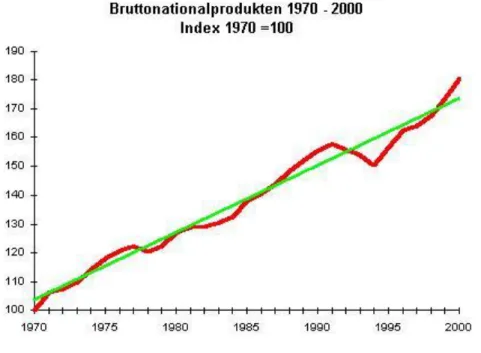 Fig. 2 BNP 1970-2000. (Stockholms universitets statistikindex) 