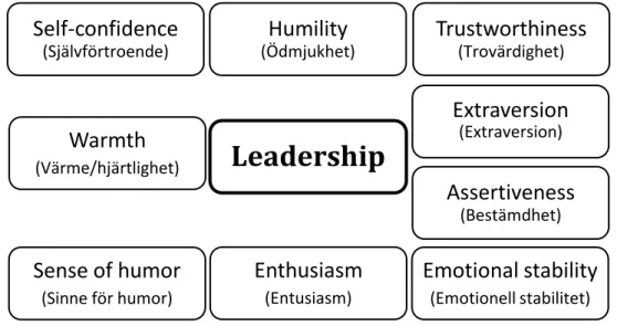 Figur 2: General Personality Traits off effective Leaders 
