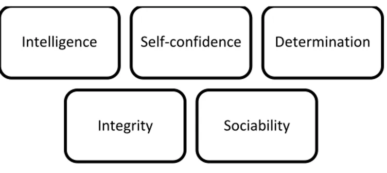 Figur 3: Major Leadership Traits 