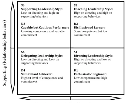 Figur 5: Situational Leadership (SLII) 