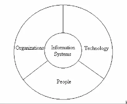 Figur 5: Bilden visar att effektiv användning av ett informationssystem kräver förståelse för  alla modellens delar