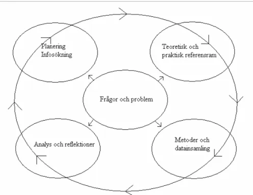 Figur 1: Arbetsmodell som visar de fem delprocesserna vid en forskningsstudie.   