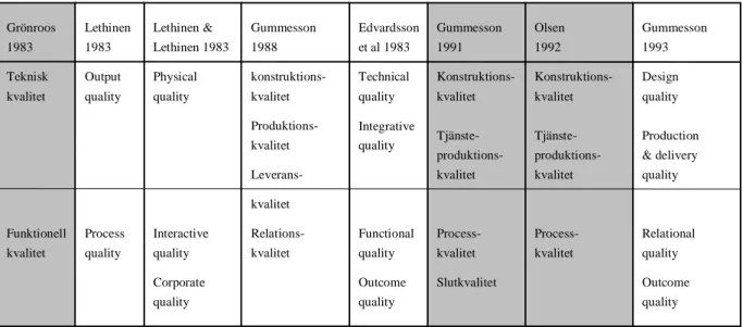 Figur 2.3. Nordiska kvalitetsmodeller på begreppsnivå
