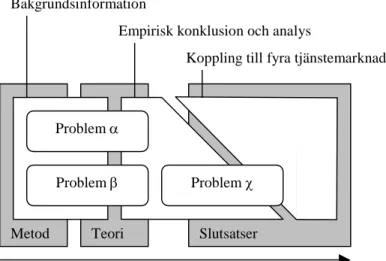 Figur 1.1. Grafisk presentation av problemformulering och disposition Bakgrundsinformation 