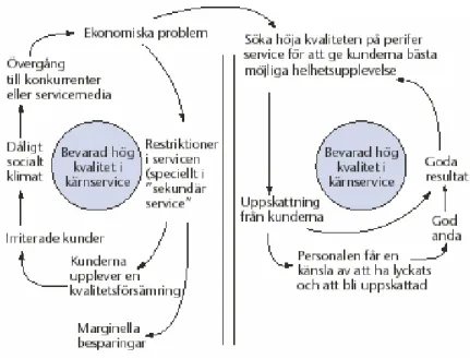 Figur 2: Onda och goda cirklar