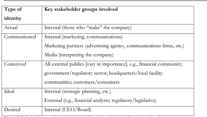 Table 2. Stakeholder group’s impacts on the five types of identity, Balmer et al. p. 5