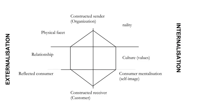 Figure 2. Kapferer’s brand  identity prism 