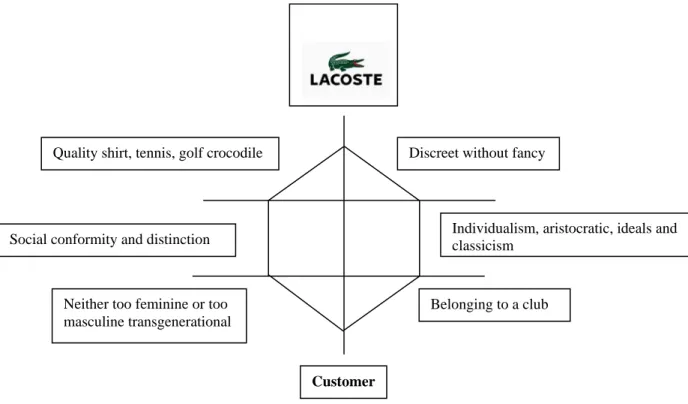 Figure 3. Kapferer’s brand  identity prism applied to the brand Lacoste 