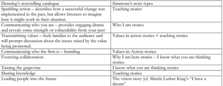 Table 3 compares the different story types from Denning’s storytelling catalog with Simmons’s story  types