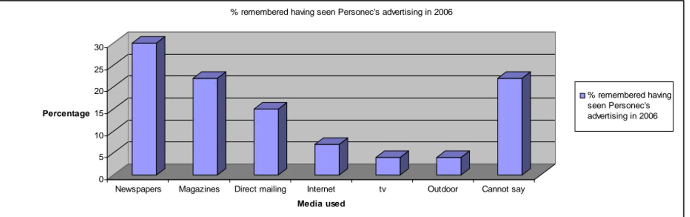 Figure 8. Percentage who has seen Personec's advertising (adapted from Personec Image Survey Sweden 2006) 