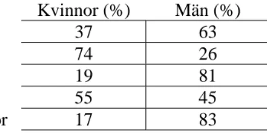 Figur 1. Andel kvinnor och män i näringslivet (SOU 2003:16 sid. 16) 