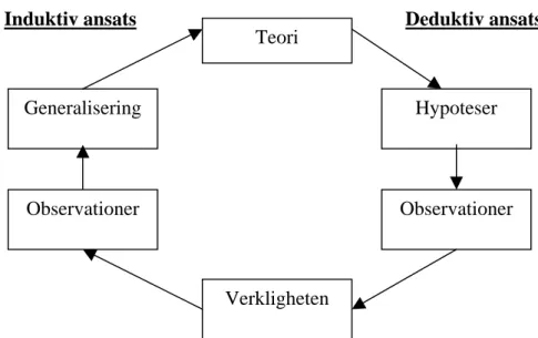 Figur 3: Ansats (Wiedersheim-Paul &amp; Eriksson, 1991, sid. 150) 