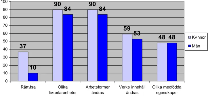 Figur 9 – Argument för jämställdhet(Göransson, 2004, sid. 28)