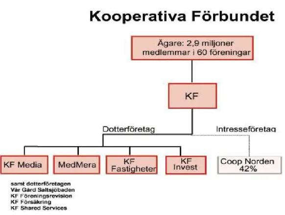 Figur 10: KF-s organisation (http://www.kf.se/templates/Page____585.aspx) 
