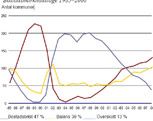 Figur 1. Utvecklingen av bostadsbristen i Sverige.  24