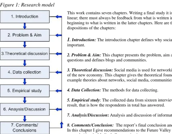 Figure 1: Research model 