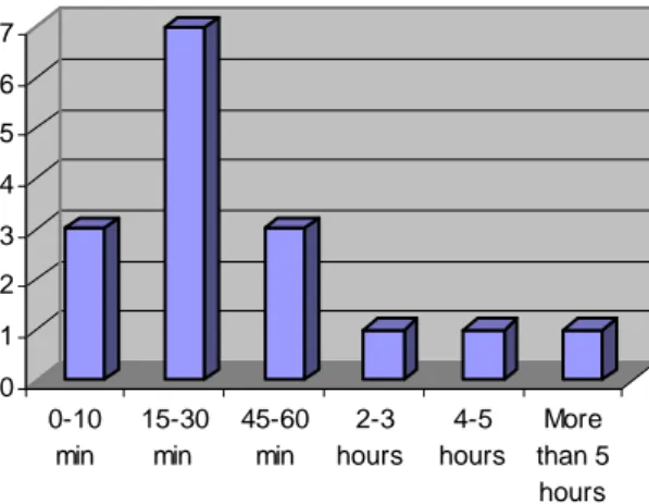 Figure 4: The bar chart makes the spread of different occupations visible. There are nine different professions.