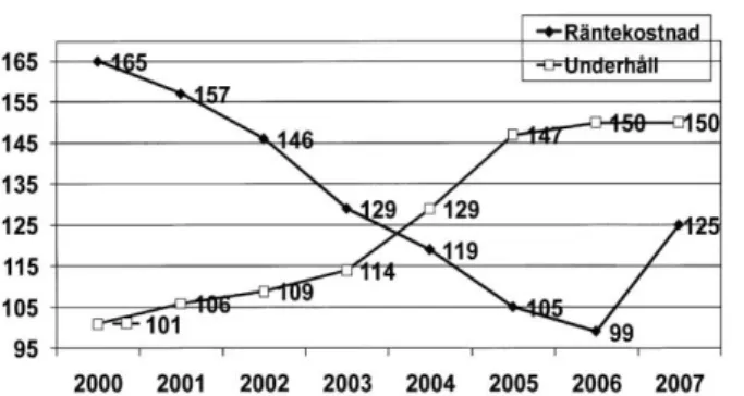 Figur 6 Underhålls- och räntekostnader mellan åren 2000 - 2007 utifrån SABO – företagen (räntebidrag  borttaget) 