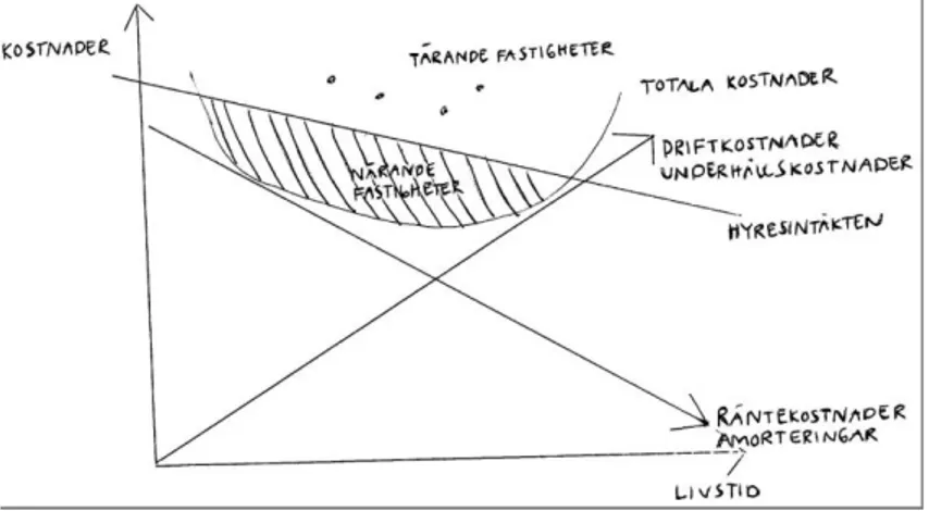 Figur 9 Exempelbild, fastighetens livscykel 