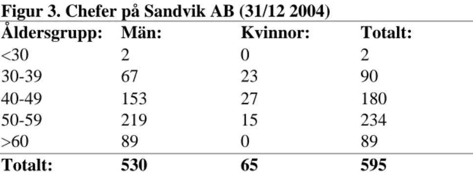 Figur 3. Chefer på Sandvik AB (31/12 2004) 