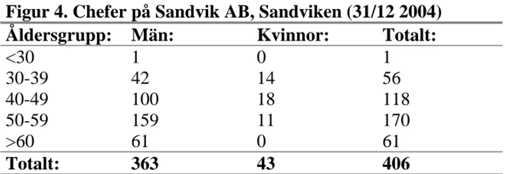 Figur 4. Chefer på Sandvik AB, Sandviken (31/12 2004) 