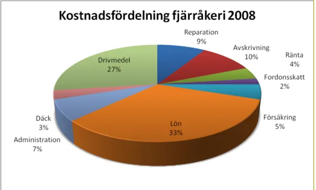 Figur 4.2 Kostnadsfördelning Fjärråkeri 2008. Källa: Sveriges Åkeriföretag 