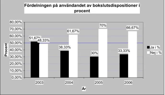 Diagram  4  visar  hur  fördelningen  bland  företagen  för  användandet  av  bokslutsdispositioner  såg ut i procent under åren 2003 till 2006