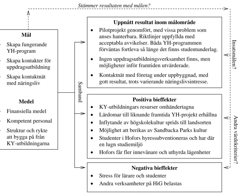 Figur 5 – Illustration av utvärderingens resultat 