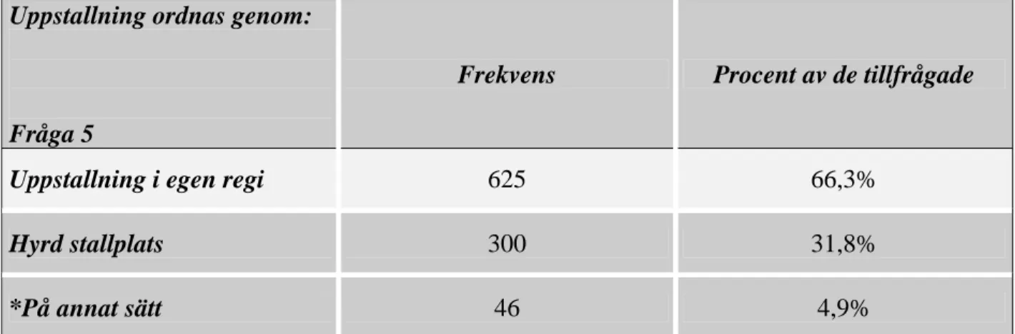 Tabell 18: Tabell över hur uppstallningen ordnas. Möjligt för respondenterna att uppge fler  svarsalternativ