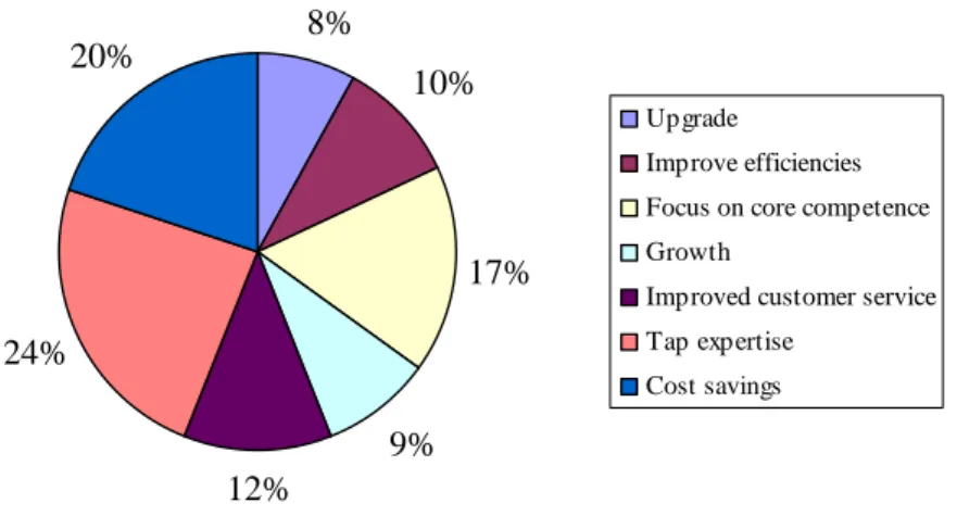 Figur 2: Orsaker till varför företag väljer att outsourca BPO ur Beasley et al 2004 