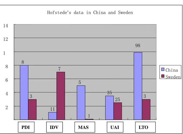 Figure 5 The UAI scores in China and Sweden 