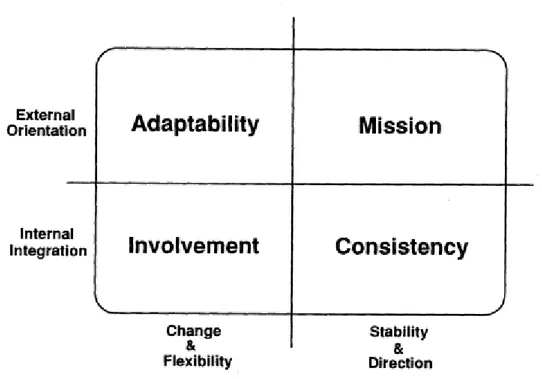 Figure 7 The model of organizational culture and effectiveness