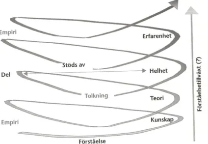 Figur 2 Den hermeneutiska spiralen (från Gustavsson, 2003) 25   