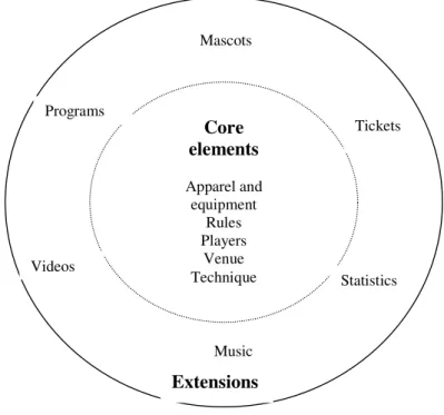 Figure 2. Core elements of the sport product and a sample of extensions.  