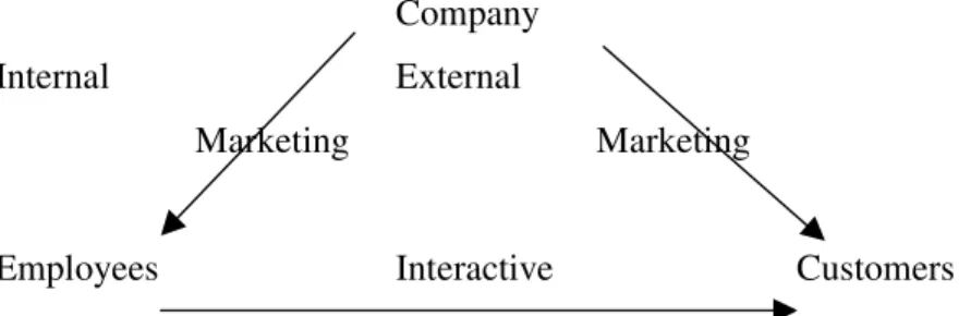 Figure 3. Three Types of Marketing in Service Industries. 