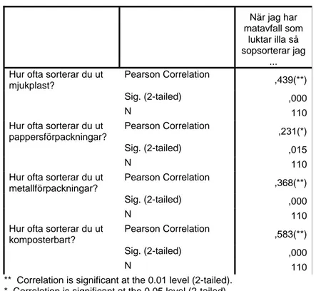 Tabell 4.3 Korrelationer mellan fråga 10 om lukt och fråga 1-4 om sortering av  mjukplast, pappersförpackningar, metallförpackningar och komposterbart 