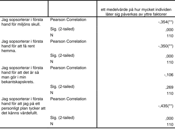 Tabell 4.5 Korrelationer mellan yttre påverkan och fråga 11-14 