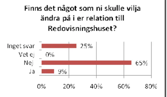 Diagram 2: Visar fördelningen av respondenternas åsikter  angående förändringar. Källa: Enkätundersökning