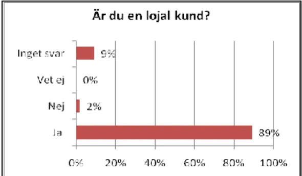 Diagram 5: Visar fördelningen av lojala och icke lojal  kunder. Källa: Enkätundersökning