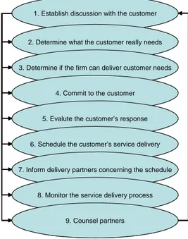 Figur 2  Response Logistics modell (Bloomberg, 2002: 83)
